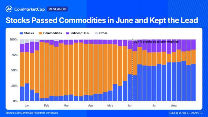 A CoinMarketCap Research chart titled 'Stocks Passed Commodities in June and Kept the Lead' displays monthly performance data showing stocks surpassing commodities starting June 1.