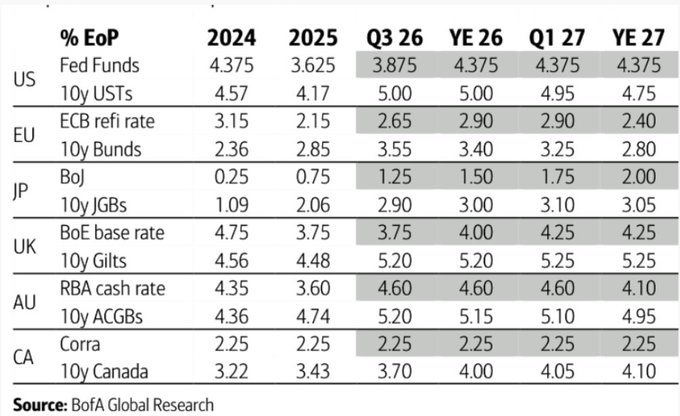 The image shows a Bank of America Global Research forecast table titled "% EoP" (End of Period) displaying projected interest rates and 10-year government bond yields across major economies (US, EU, Japan, UK, Australia, Canada) for 2024, 2025, Q3 26, YE 26, Q1 27, and YE 27. This relates to the CitiGer materials as it provides central bank rate expectations (Fed Funds at 4.375%, ECB at 2.90%, BoJ at 1.50%, etc.) that are likely referenced in the coin/cryptocurrency analysis being discussed.