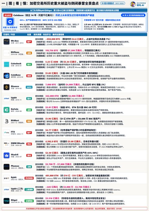 A Chinese cryptocurrency news webpage from chaincatcher.com titled '加密交易所历史重大被盗与倒闭事件全景盘点' (Panoramic overview of major historical hacks and collapses of crypto exchanges), listing incidents at exchanges like Mt.Gox, Bitfinex, and FTX.
