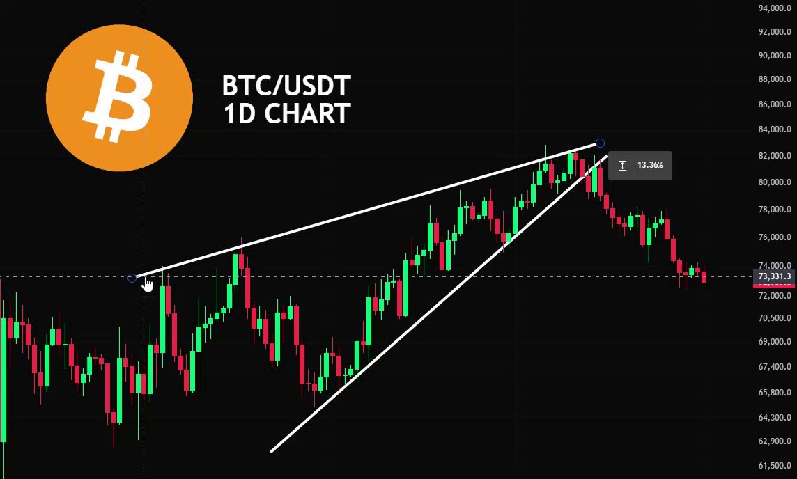 The image displays a bar graph of Bitcoin prices over time, with Bitcoin currently priced at $BTC and having dropped by -11.6%. This drop can be seen as part of an upside-down triangle formed against the black background, giving viewers a clear visual representation of how Bitcoin's price has been affected by market trends.