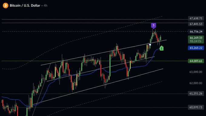 A Bitcoin/U.S. Dollar 4-hour candlestick chart shows BTC price trading within an ascending channel, recently peaking near $66,756 before pulling back toward support at $65,263, reinforcing the post's message that Bitcoin is breaking away from predictable four-year cycle behavior.