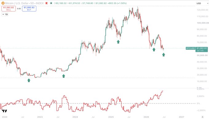 A Bitcoin/USD chart on the 5-day timeframe (BTCUSD) shows price action from 2022 to 2026, currently around $61,082, with green arrows marking key historical accumulation zones at lower price levels (~$20k and $59k) that preceded major rallies, visually reinforcing the claim that large entities have strategically timed their long positions at critical market pivots.