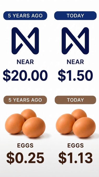 An infographic compares prices '5 YEARS AGO' to 'TODAY', showing NEAR at $20.00 dropping to $1.50, and EGGS rising from $0.25 to $1.13.