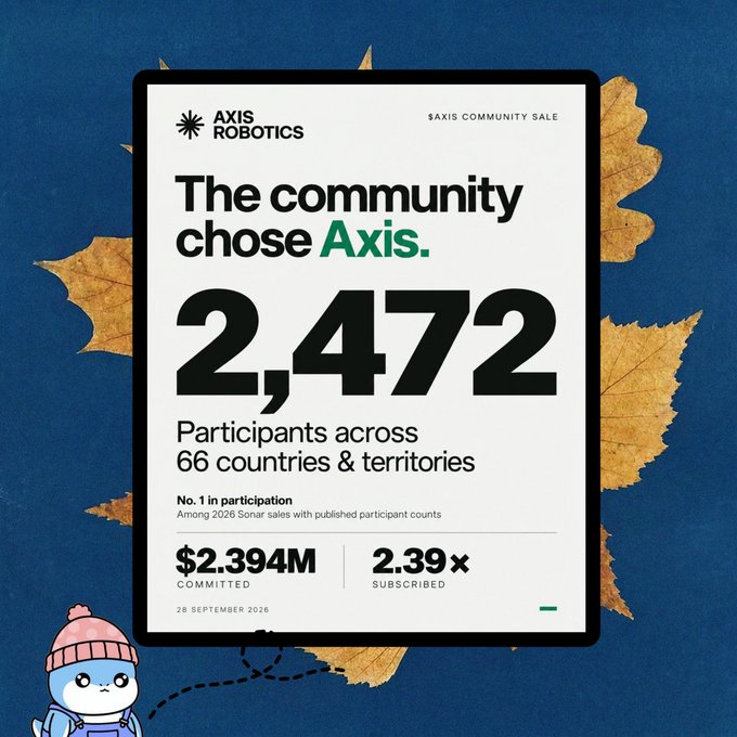 An Axis Robotics community sale poster highlighting 2,472 participants across 66 countries, $2.394M committed, and 2.39x subscribed, dated 28 September 2026.