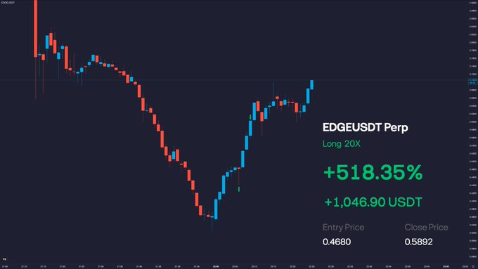 In the image, there's a bar graph with stock prices for Edgesurf Psx showing a downward trend. The price has dropped by 6.39% from its previous day high of 1.48K. This decrease may be due to various factors such as changes in market conditions or company-specific events impacting the stock performance.