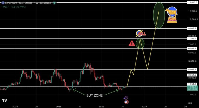 A weekly Bitstamp chart of Ethereum/U.S. Dollar (ETH/USD) at $1,923.10 shows price projections from a "BUY ZONE" near $1,954, with yellow trendlines forecasting targets of $6,500–$8,900 in Q4 2026 and a "MAX FOMO" push toward $12,000 in Q2/Q3 2027, illustrated with a rocket and "BULL" emoji.
