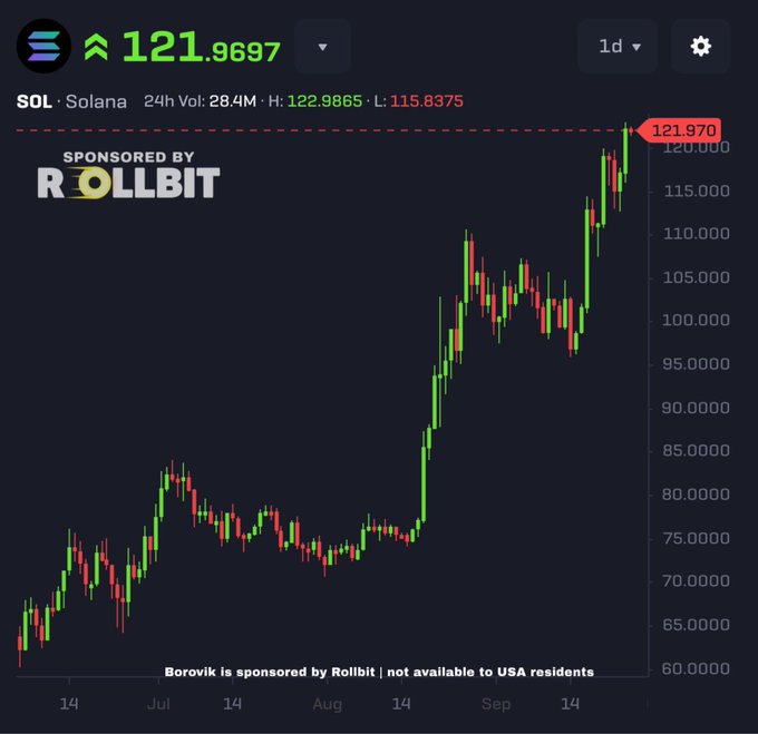 A trading chart shows SOL (Solana) at $121.97, up 121.9697% on the daily timeframe, sponsored by Rollbit.