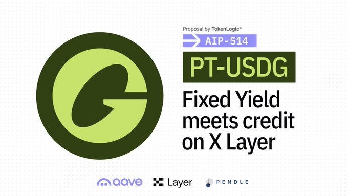 The image is a promotional graphic announcing a "Proposal by TokenLogic" for AIP-514, featuring a large green circular "G" logo and the headline "PT-USDG: Fixed Yield meets credit on X Layer," with partner logos for Aave, Layer, and Pendle displayed at the bottom. It visually reinforces the post's announcement that AIP-514 has passed, bringing Pendle's fixed-yield PT-USDG to Aave V3 on X Layer, where it will serve as collateral for borrowing USDG.