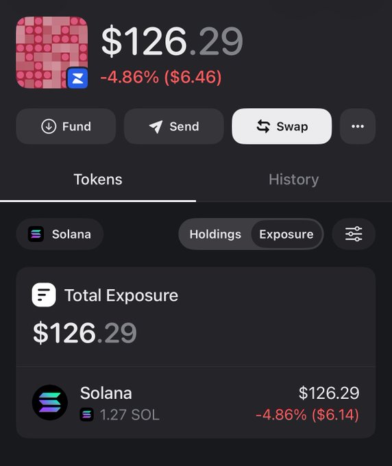 A screenshot of a cryptocurrency wallet interface on Solana showing a Total Exposure of $126.29 (-4.86% / -$6.46), holding 1.27 SOL, with options to Fund, Send, and Swap visible.