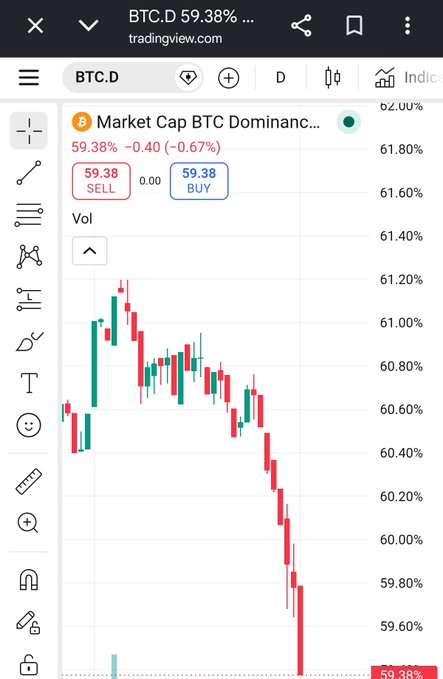 The image displays a mobile device screen with a detailed stock chart, showing the price movements of a cryptocurrency called Bitcoin. The chart illustrates an early autumn signal, indicating that Bitcoin dominance is slipping as Bitcoin drops below 60% of its previous high point in value. The text at the bottom of the screen reads "THIS IS VERY EARLY ALTSEASON SIGNAL. Bitcoin dominance finally drops below 60% Bitcoin dominance is slipping and most people still don't understand what that means BTC.D drops → capital rotates out of Bitcoin → risk appetite returns → alts start outperforming We are in". The chart shows various bars representing different price movements, with one bar labeled as "59.48" indicating a drop in Bitcoin prices.