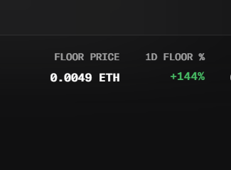 A dark dashboard interface displaying 'FLOOR PRICE 0.0049 ETH' and a '1D FLOOR %' of '+144%' in green text.