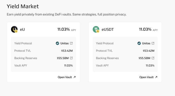 A “Yield Market” interface shows two Unitas vaults—eU and eUSDT—each offering an 11.03% APY with $53.42M TVL and $55.58M backing reserves. It illustrates a privacy-focused yield product for managing larger onchain assets, aligning with the post’s concern that tokenised assets require better wallet privacy.