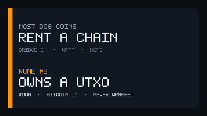 A graphic advertisement stating 'MOST DOG COINS RENT A CHAIN' with subtext 'BRIDGE IN • WRAP • HOPE' and 'RUNE #3 OWNS A UTXO' with '#DOG • BITCOIN L1 • NEVER WRAPPED'.