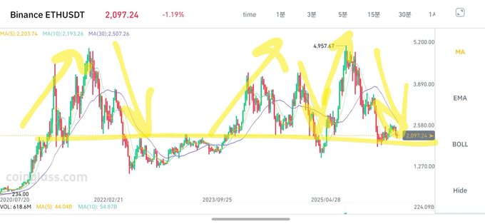 Etherium's price chart for the past week, with a yellow line representing the average price and a green line indicating the highest price.