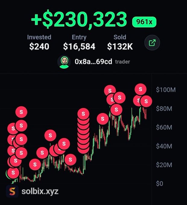 A Solbix.xyz screenshot shows a wallet (0x8a...69cd) that turned a $240 investment into $230,323 (961x return), entering the token at a $16,584 market cap and selling at $132K, with the accompanying post promoting "$Orbio" as the token responsible for the gains.