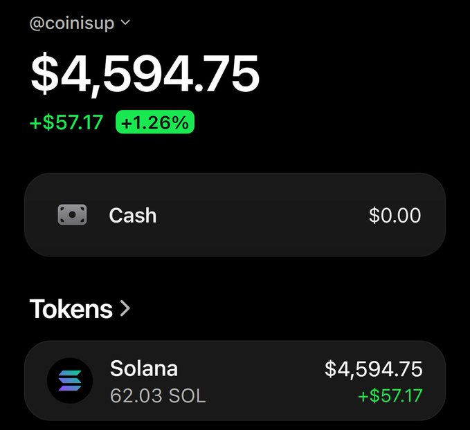 A crypto portfolio screenshot showing @coinisup's account balance of $4,594.75 (up +$57.17 or +1.26%), entirely held in 62.03 SOL (Solana) tokens, illustrating progress toward their $50 to $100,000 trading challenge.