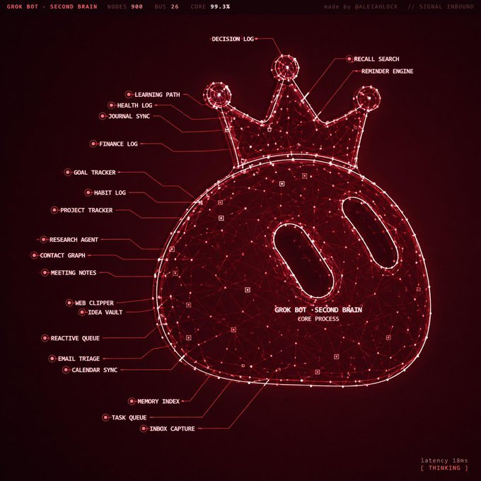A red holographic-style interface displaying a 'GROK BOT - SECOND BRAIN CORE PROCESS' diagram with labeled components like Decision Log, Recall Search, Memory Index, and Task Queue.