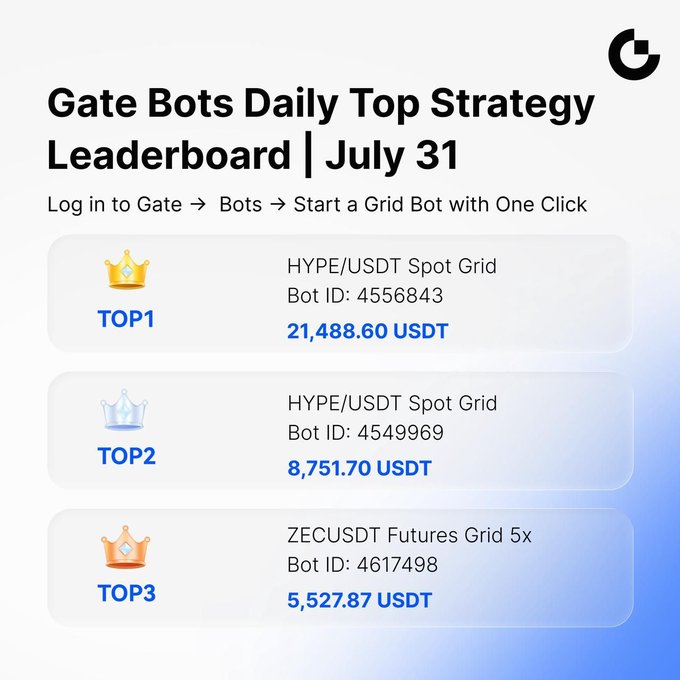 The image displays Gate.io's Daily Top Strategy Leaderboard for July 31, highlighting the top three performing grid trading bots: the #1 HYPE/USDT Spot Grid Bot (#4556843) with 21,488.60 USDT profit, the #2 HYPE/USDT Spot Grid Bot (#4549969) at 8,751.70 USDT, and the #3 ZECUSDT Futures Grid 5x Bot (#4617498) earning 5,527.87 USDT.

The image aligns with the accompanying post, which promotes Gate's strategy trading bots (specifically mentioning the HYPE/USDT Spot Grid and ZECUSDT Futures Grid Long 5x) and encourages users to start their own Grid Bot with one click to capitalize on market volatility.
