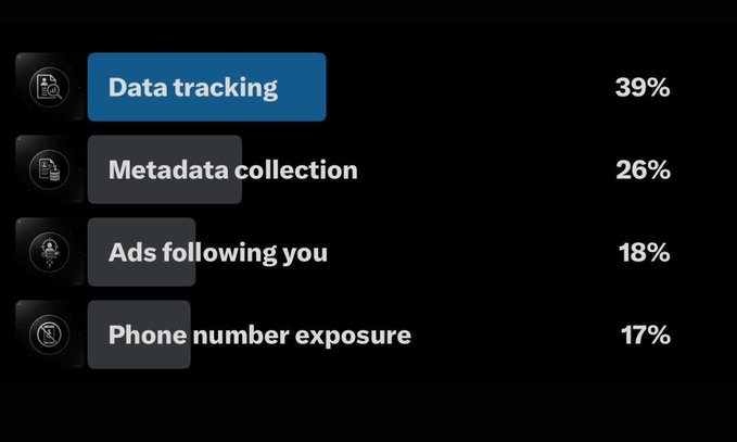 A privacy settings menu showing options: Data tracking 39%, Metadata collection 26%, Ads following you 18%, and Phone number exposure 17%.