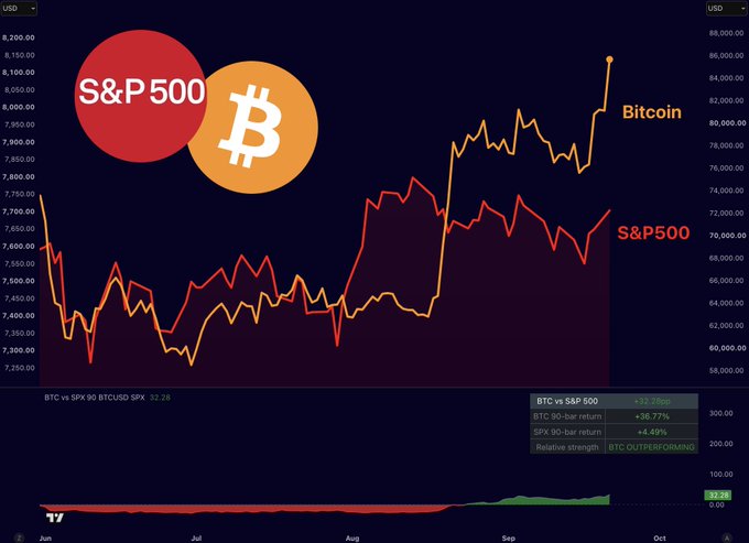A dual-axis line chart comparing Bitcoin (BTCUSD) and the S&P 500 from June to October, showing BTC climbing sharply to ~$85,000 while the S&P 500 hovers near 7,650, with a stats panel noting "BTC vs SPX 90" at 32.28 and a "BTC OUTPERFORMING" label highlighting Bitcoin's 36.77% gain versus the S&P 500's 4.49% over 90 bars—visually reinforcing the post's claim that Bitcoin is decisively overtaking equities.
