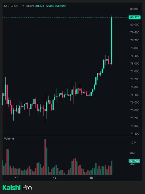A 1-hour candlestick chart on Kalshi Pro displays the KXBTCDERP (Bitcoin) prediction market surging to $80,375, up +2,389 (+3.06%), with the chart showing a dramatic vertical green candle breaking through the $80,000 level alongside a corresponding spike in trading volume to 5.07M, visually confirming Bitcoin's historic rally that triggered $175M in crypto short liquidations.