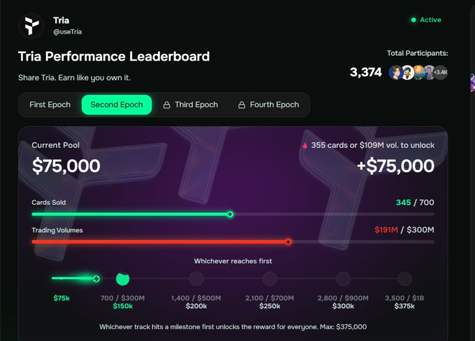 The 'Tria Performance Leaderboard' showing a Second Epoch pool of $75,000 with 345/700 cards sold and $191M/$300M trading volume for the @usetria platform.