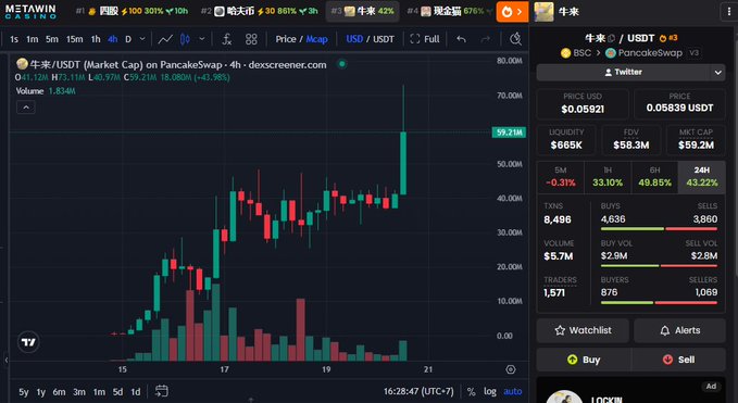 A trading chart showing **牛来 (NIU/USDT)** on PancakeSwap V3 with a strong bullish breakout, displaying a current price of **$0.05921** and a market cap of **$59.2M**, with the token up **33.10% over 1h**. The chart highlights a decisive breakout above the **$0.00000** resistance (around $40M market cap accumulation zone) with massive green candles and surging volume near the $70M level, visually confirming the "strong breakout" and rising buying momentum described in the post.