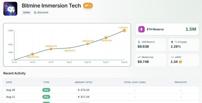 Bitmine Immersion Tech ($BMNR) dashboard showing their growing ETH reserves, which now stand at 1.5M ETH with a $9.74B market cap and 1.26% of ETH supply, alongside a chart tracking their weekly ETH acquisitions from 500K on July 13 to 373.1K on August 18. The image supports the post's claim that Tom Lee's BitMine has been consistently accumulating ETH through 58 consecutive weeks of stacking, with the dashboard visualizing this sustained buying pattern.