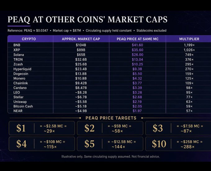 A data table titled "PEAQ AT OTHER COINS' MARKET CAPS" comparing cryptocurrencies like BNB, XRP, Solana, TRON, Zcash, and others with their market caps and projected PEAQ prices, showing PEAQ at $0.0347 with an $87M market cap, and price targets from $1 to $10 below.
