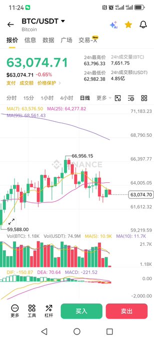 This Binance chart shows BTC/USDT trading at 63,074.71, reflecting a short-term bearish structure and compressed volatility as US-Iran negotiations begin.