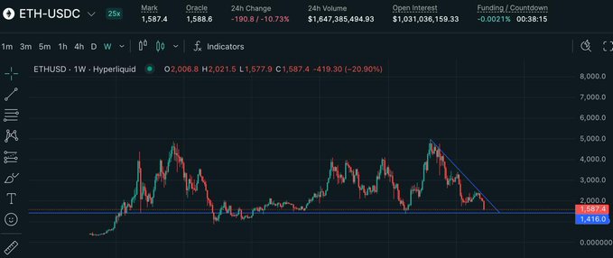 The image shows a graph of cryptocurrency prices, with Ether being displayed as one of the cryptocurrencies. The price of Ether has been decreasing over time, which might be related to the post's content about the cryptocurrency market.