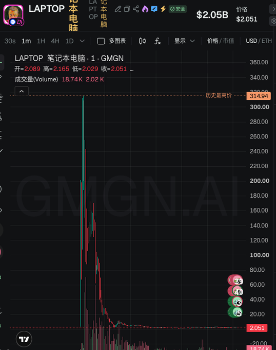 A TradingView-style candlestick chart for the meme token "LAPTOP" (笔记本电脑) on GMGN.AI, showing a massive historical price spike to $314.94 with current price around $2.051 and a market cap of $2.05B.