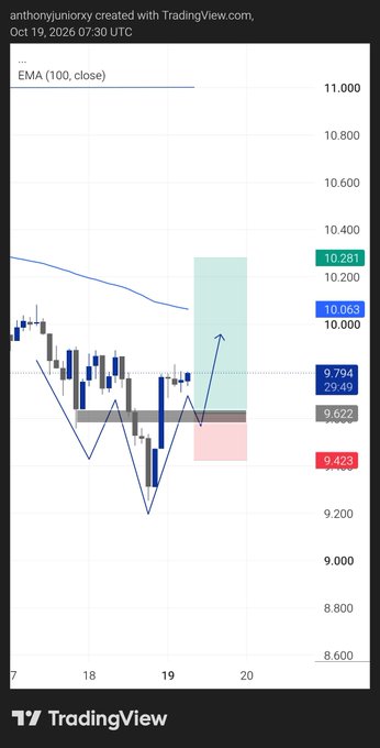 A TradingView candlestick chart by 'anthonyjuniorxy' dated Oct 19, 2026, displaying an EMA (100, close) indicator line in blue, with price levels marked on the right at 11.000, 10.281, 10.063, 9.794, 9.622, and 9.429.