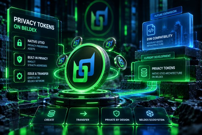 A 3D-rendered promotional image for Beldex showing 'PRIVACY TOKENS ON BELDEX' with features including Native UTXO, Built-in Privacy, Issue & Transfer, and EVM Compatibility in future expansion.