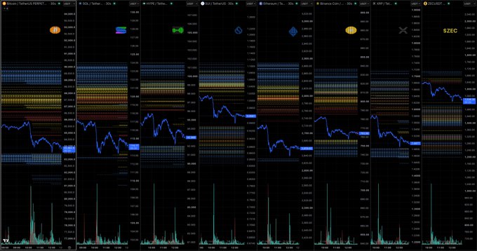 A dark-themed multi-panel trading dashboard displays intraday candlestick charts and volume histograms for major cryptocurrencies including BTC/USDT, SOL/USDT, CHZ/USDT, and XRP/USDT, with each panel showing recent price action featuring notable upward spikes on heavy volume—visually supporting the post's claim of a Markup phase characterized by linear upward appreciation punctuated by violent pullbacks to liquidate overleveraged longs.