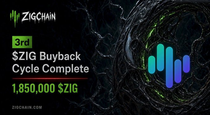 A promotional graphic for 'ZigChain' announcing the '3rd $ZIG Buyback Cycle Complete' for '1,850,000 $ZIG'.