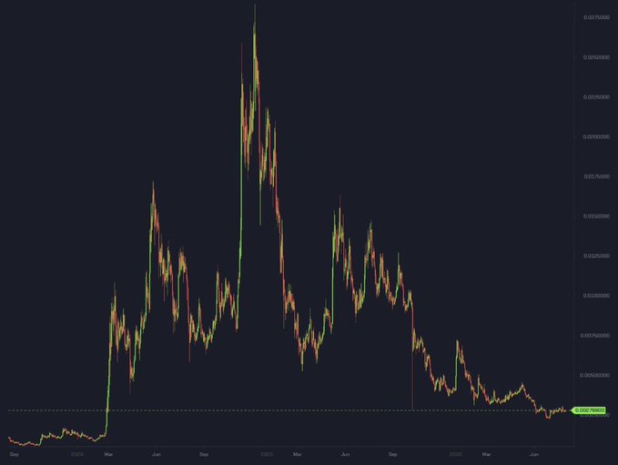 A candlestick chart of PEPE/USDT from late 2024 through mid-2026, showing the cryptocurrency's sharp rally to a peak above 0.000017 (~$1.6B market cap), followed by an 85% crash and extended accumulation period near 0.0000025, illustrating the post's point that PEPE's largest gains came long after its initial hype had faded.