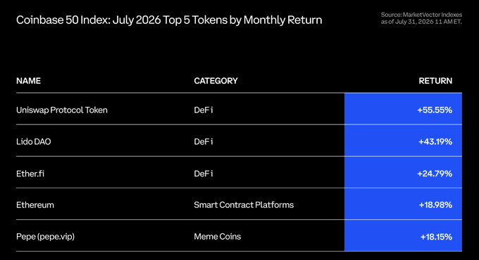 A table titled 'Coinbase 50 Index: July 2026 Top 5 Tokens by Monthly Return' (Source: MarketVector Indexes, as of July 31, 2026 11 AM ET) listing Uniswap Protocol Token (+55.55%, DeFi), Lido DAO (+43.19%, DeFi), Ether.fi (+24.79%, DeFi), Ethereum (+18.98%, Smart Contract Platforms), and Pepe (pepe.vip) (+18.15%, Meme Coins).
