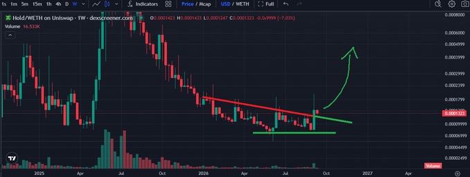 A tradingview weekly chart for Hold/WETH on Uniswap shows a downtrend breaking out of a descending triangle pattern with an annotated green arrow pointing upward.