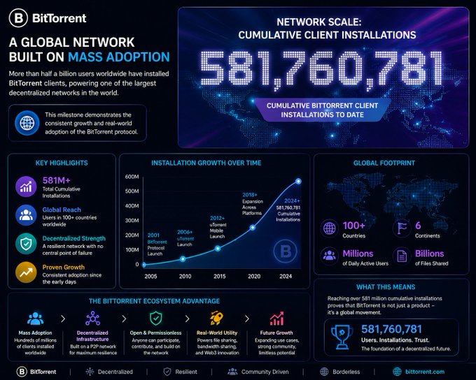 An infographic titled 'BitTorrent: A GLOBAL NETWORK BUILT ON MASS ADOPTION' displays 581,760,781 cumulative client installations, highlighting key statistics like global reach and installation growth over time from 2005 to 2024.