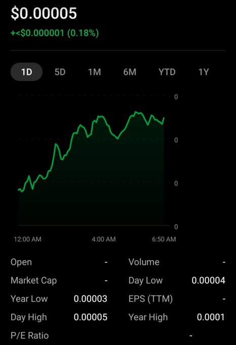 A cryptocurrency price chart shows $0.00005, up +<$0.000001 (0.18%), with a green 1D line and stats including Day High 0.00005 and Day Low 0.00004.