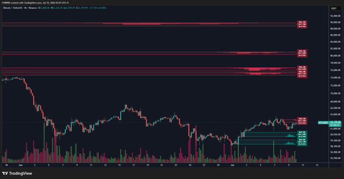 A TradingView candlestick chart of CME Bitcoin futures (BTC1!) showing multiple layered resistance levels marked in red between approximately 75,500 and 94,000, with current price action near 61,360. The chart visually supports the post's claim by illustrating the gap between the small nearby sell wall and the next major resistance zone around 74.5k, with no significant obstacles in between.