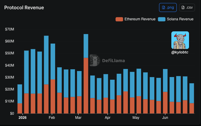 A stacked bar chart titled "Protocol Revenue" shows Ethereum Revenue (orange) and Solana Revenue (blue) from January through June 2026, with Solana consistently outpacing Ethereum in recent months—June figures of ~$78M for Solana versus ~$39M for Ethereum visually confirm the post's claim of Solana generating roughly 2x Ethereum's protocol revenue last month.