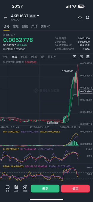 A smartphone screenshot shows the Binance trading interface for the AKEUSDT perpetual contract, with the latest price at $0.0052778 (up 26.24%), alongside a candlestick chart, MACD, and KDJ/RSI indicators. The accompanying post warns that open interest for a Solana contract has ballooned to $35M from $25M, suggesting market maker manipulation rather than retail conviction, and the chart's sharp vertical spike and surging momentum indicators visually reflect the kind of leveraged, whale-driven price action the post cautions against.