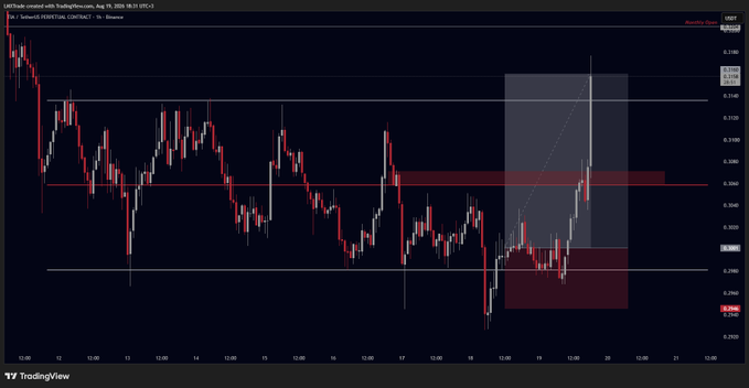 TradingView candlestick chart titled 'Swapol POINT CONTRACT' for SXP/USDt on Binance, showing price action with a highlighted rectangular zone and horizontal support/resistance levels.