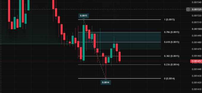 A cryptocurrency or stock trading chart showing candlestick patterns with Fibonacci retracement levels marked at 0.236, 0.382, 0.618, and 0.786, with prices ranging from 0.0014 to 0.0015.