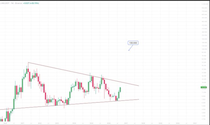 A monthly candlestick chart of LINK/USD trading at $13.927 (+20.73%) displays a descending triangle pattern, with a blue annotation arrow pointing to a price target of "100.000," suggesting the post's bullish outlook that LINK will be an easy climb to triple-digit territory.
