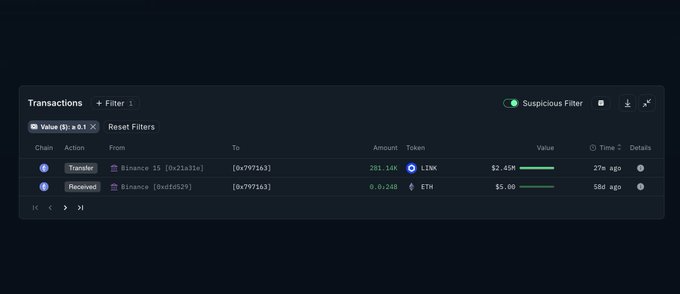 The image shows a transaction history interface displaying two whale wallet transfers on the Ethereum network: a withdrawal of 281.14K LINK (~$2.45M) from Binance to address 0x4797A53, and a prior deposit of 0.0248 ETH (~$5.00) from Binance to fund the same wallet 58 days ago. This visually confirms the accompanying post about a Link whale self-custodying their tokens, showing both the main LINK withdrawal and the initial gas fee funding transaction.