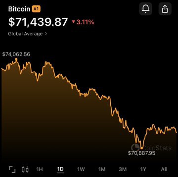 The image presents a bar graph showing the performance of Bitcoin and another cryptocurrency, Buttcoin, over time. The x-axis represents days from 1st day to 3rd day, while the y-axis shows the value of each currency over this period. On the graph, you can see that both cryptocurrencies experienced some fluctuations, with Bitcoin being down by 3% compared to the previous day and Buttcoin going up by 11%. This information, combined with a post stating "The most obvious trade ever is staring at you dead on $ Buttcoin", suggests that investors might be closely observing the currency's performance and considering potential investment opportunities or risks.