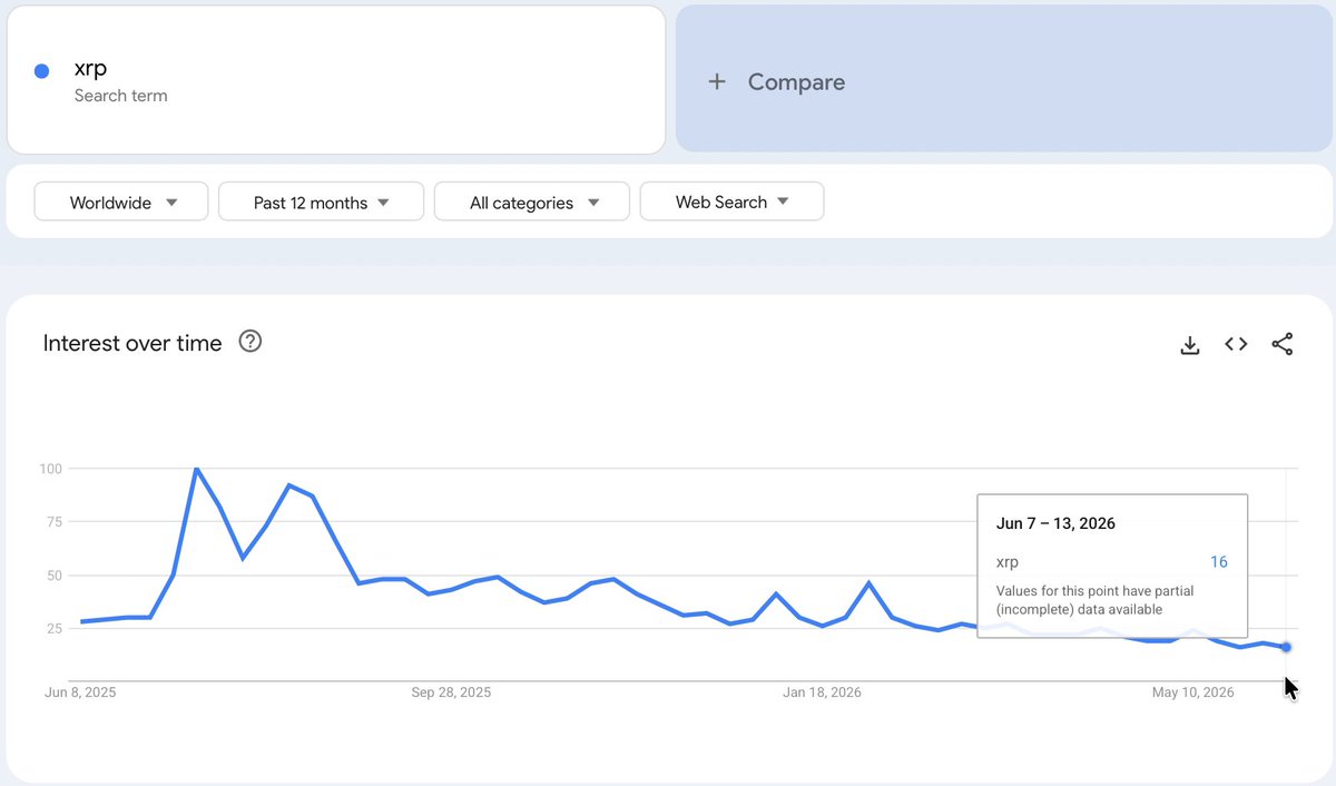 "The post by the user appears to be about bitcoin and has a subtitle that reads: 'CRAZY: Nobody is interested in $XRP anymore. Search volume just hit a 1-year low. If you're still here, you're an absolute legend!". This image can be used as an example or reference for the post."